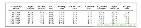 ：這個列表數(shù)據(jù)對應(yīng)的是圖2，它顯示故障點位于88.7291MHz處，但有許多因素令人懷疑這是否是實際的頻率