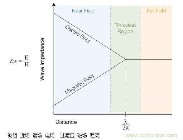 這張圖顯示了近場和遠場中的波阻行為以及兩者之間的過渡區(qū)。近場測量可用于EMI排查。