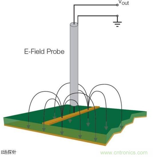 將E場探針垂直于導(dǎo)體放置以便觀察電場