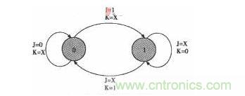 JK觸發(fā)器的狀態(tài)轉(zhuǎn)換圖