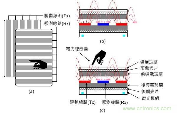 投射式電容觸摸示意圖。（a）驅(qū)動(dòng)線路與感測線路在上下不同的導(dǎo)電玻璃上；（b）與（c）驅(qū)動(dòng)線路與感測線路都在下方的導(dǎo)電玻璃上。（Source：Noun Project）