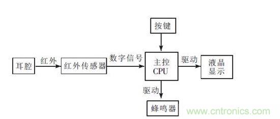 紅外耳溫計設(shè)計框圖