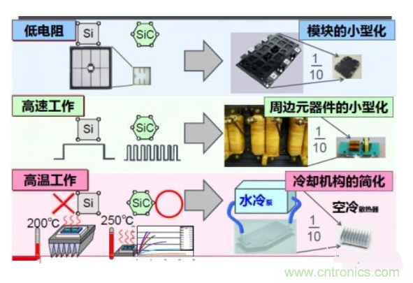 SiC MOSFET與Si MOSFET性價(jià)比