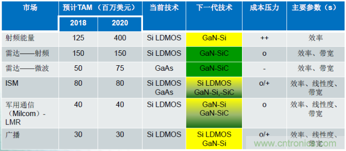 圖1，在諸多領(lǐng)域，硅基GaN器件可替代現(xiàn)有主流的LDMOS和GaAs器件