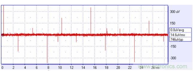 來自方波的高頻分量可能耦合進(jìn)你的信號(hào)，產(chǎn)生有害的干擾。