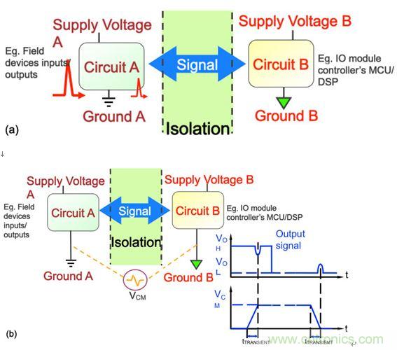 圖3：在工業(yè)應(yīng)用中，要求采取隔離措施阻隔可能危及邏輯電路或操作人員的瞬態(tài)電壓(a)，并消除可能導(dǎo)致信號(hào)錯(cuò)誤的共模瞬態(tài)信號(hào)(b)。