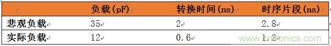 表3：悲觀負載與實際負載比較。