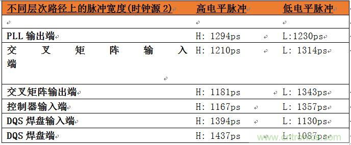 表2：位于系統(tǒng)中不同層次的時鐘占空比數(shù)據(jù)。