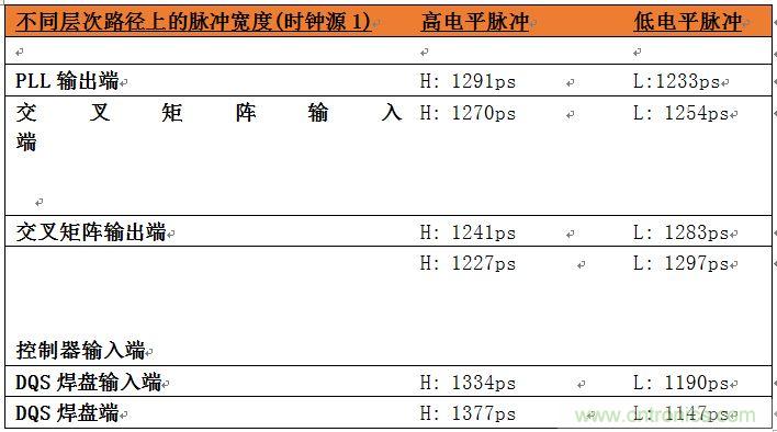 表2：位于系統(tǒng)中不同層次的時鐘占空比數(shù)據(jù)。