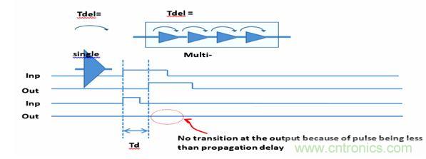 圖1：默認的門級仿真(GLS)行為是抑制小于門延時的所有轉(zhuǎn)換。