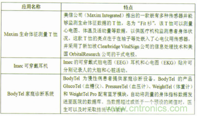 表1 智能可穿戴設備在人體生理監(jiān)測的典型應用