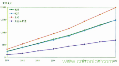 圖2 2011-2018年智能可穿戴設備在不同領(lǐng)域發(fā)展趨勢