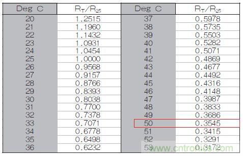 表1：70℃或50℃時(shí)，熱敏電阻RT特性的理想值。