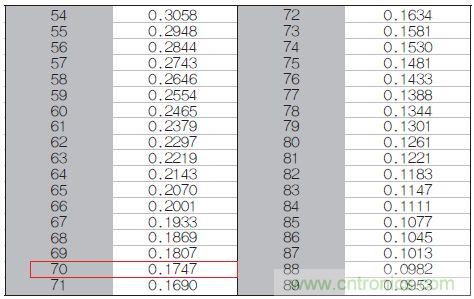 表1：70℃或50℃時(shí)，熱敏電阻RT特性的理想值。