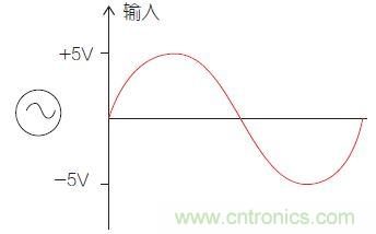 圖1：比較器電路中的輸入信號(hào)。