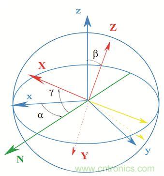 圖2. 慣性傳感器裝配誤差示意。圖片來(lái)源：Juansempere，en.wikipedia