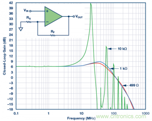 使用不同反饋電阻的實驗室結(jié)果。VS = ±5 V，VOUT = 40 mV p-p，RLOAD = 1 k?，RF值為499 ?、1 k?和10 k?。