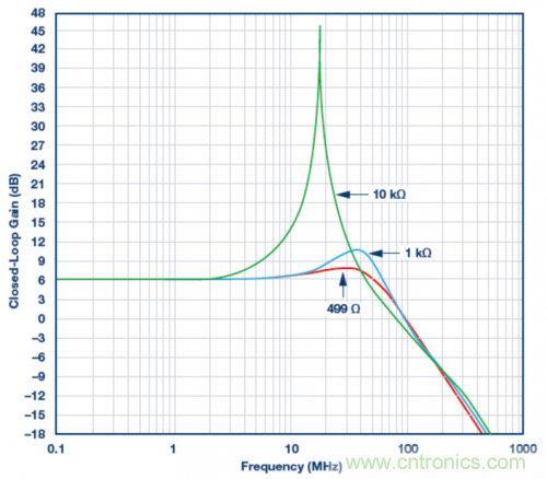 使用ADA4807 SPICE模型的模擬結(jié)果。VS = ±5 V，G = 2且RLOAD = 1 k?，RF值為499 ?、1 k?和10 k?。