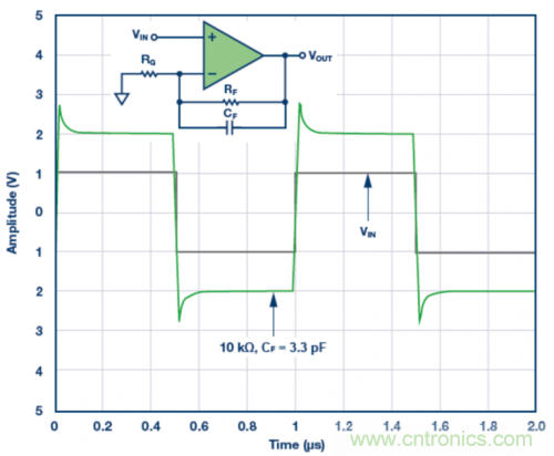 3.3 pF反饋電容CF的脈沖響應(yīng)模擬結(jié)果。VS = ±5 V，G = 2，RF = 10 k?且RLOAD = 1 k?