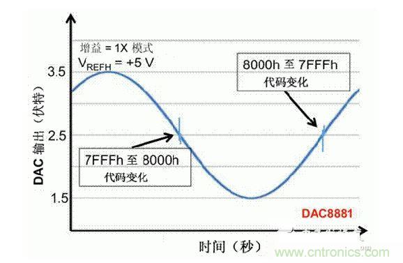 【導(dǎo)讀】在DAC基礎(chǔ)知識(shí)：靜態(tài)技術(shù)規(guī)格中，我們探討了靜態(tài)技術(shù)規(guī)格以及它們對(duì)DC的偏移、增益和線性等特性的影響。這些特性在平衡雙電阻 （R-2R） 和電阻串?dāng)?shù)模轉(zhuǎn)換器 （DAC） 的各種拓?fù)浣Y(jié)構(gòu)間是基本一致的。然而，R-2R和電阻串DAC的短時(shí)毛刺脈沖干擾方面的表現(xiàn)卻有著顯著的不同。  我們可以在DAC以工作采樣率運(yùn)行時(shí)觀察到其動(dòng)態(tài)不是線性。造成動(dòng)態(tài)非線性的原因很多，但是影響最大的是短時(shí)毛刺脈沖干擾、轉(zhuǎn)換率/穩(wěn)定時(shí)間和采樣抖動(dòng)。  用戶可以在DAC以穩(wěn)定采樣率在其輸出范圍內(nèi)運(yùn)行時(shí)觀察短時(shí)毛刺脈沖干擾。圖1顯示的是一個(gè)16位R-2R DAC，DAC8881上的此類現(xiàn)象。  　　圖1  這個(gè)16位DAC （R-2R） 輸出顯示了7FFFh – 8000h代碼變化時(shí)的短時(shí)毛刺脈沖干擾的特性。  到底發(fā)生了什么？  在理想情況下，DAC的輸出按照預(yù)期的方向從一個(gè)電壓值移動(dòng)到下一個(gè)電壓值。但實(shí)際情況中，DAC電路在某些代碼到代碼轉(zhuǎn)換的過程中具有下沖或過沖特性。  這一特性在每一次代碼到代碼轉(zhuǎn)換時(shí)都不一致。某些轉(zhuǎn)換中產(chǎn)生的下沖或過沖特性會(huì)比其它轉(zhuǎn)換更加明顯。而短時(shí)毛刺脈沖干擾技術(shù)規(guī)格量化的就是這些特性。DAC短時(shí)毛刺脈沖干擾會(huì)瞬時(shí)輸出錯(cuò)誤電壓來干擾閉環(huán)系統(tǒng)。  圖2顯示的是具有單突短時(shí)毛刺脈沖干擾的DAC的示例。一個(gè)電阻串DAC產(chǎn)生的通常就是這種類型的短時(shí)毛刺脈沖干擾。  　　圖2  單突DAC輸出短時(shí)毛刺脈沖干擾特性。  在圖2中，代碼轉(zhuǎn)換的位置是從7FFFh到8000h。如果你將這些數(shù)變換為二進(jìn)制形式，需要注意的是這兩個(gè)十六進(jìn)制代碼的每個(gè)位或者從1變換為0，或者從0變換為1。  短時(shí)毛刺脈沖干擾技術(shù)規(guī)格量化了這個(gè)毛刺脈沖現(xiàn)象所具有的能量，能量單位為納伏秒，即nV-sec （GI）。這個(gè)短時(shí)毛刺脈沖干擾的數(shù)量等于曲線下面積的大小。  單突短時(shí)毛刺脈沖干擾是由DAC內(nèi)部開關(guān)的不同步造成的。那是什么引起了這一DAC現(xiàn)象呢？原因就是內(nèi)部DAC開關(guān)的同步不總是那么精確。由于集成開關(guān)電容充電或放電，你能在DAC的輸出上看到這些電荷交換。  R-2R DAC產(chǎn)生兩個(gè)區(qū)域的短時(shí)毛刺脈沖干擾錯(cuò)誤（圖3）。由于出現(xiàn)了雙脈沖誤差，從負(fù)短時(shí)毛刺脈沖干擾 （G1） 中減去正短時(shí)毛刺脈沖干擾 （G2） 來產(chǎn)生最終的短時(shí)毛刺脈沖干擾技術(shù)規(guī)格。  　　圖3  具有R-2R內(nèi)部結(jié)構(gòu)的DAC表現(xiàn)出雙突短時(shí)毛刺脈沖干擾  　　圖3中的代碼轉(zhuǎn)換仍然是從7FFFh至8000h。  為了理解DAC短時(shí)毛刺脈沖干擾的源頭，我們必須首先定義主進(jìn)位轉(zhuǎn)換。在主進(jìn)位轉(zhuǎn)換點(diǎn)上，最高有效位 （MSB）從低變高時(shí)， 較低的位從高變?yōu)榈?，反之亦然。其中一個(gè)此類代碼變換示例就是0111b變?yōu)?000b，或者是從1000 000b變?yōu)?111 1111b的更加明顯的變化。  有些人也許會(huì)認(rèn)為這一現(xiàn)象在DAC的輸出表現(xiàn)出巨大的電壓變化時(shí)出現(xiàn)。實(shí)際上，這并不是每個(gè)DAC編碼機(jī)制都會(huì)出現(xiàn)的情況。更多細(xì)節(jié)請(qǐng)見參考文獻(xiàn)1。  圖4和圖5顯示了這種類型的毛刺脈沖對(duì)一個(gè)8位DAC的影響。對(duì)于DAC用戶來說，這一現(xiàn)象在單個(gè)最低有效位 （LSB） 步長時(shí)出現(xiàn)，或者在一個(gè)5V、8位系統(tǒng)中，在19.5mV步長時(shí)出現(xiàn)。  　　圖4  在這個(gè)8位DAC配置中，此內(nèi)部開關(guān)有7個(gè)R-2R引腳被接至VREF，有1個(gè)R-2R引腳接地。  　　圖5  在這個(gè)DAC配置中，此內(nèi)部開關(guān)有1個(gè)R-2R引腳被接至VREF，有7個(gè)R-2R引腳接地。  在DAC載入代碼時(shí)，會(huì)有兩個(gè)區(qū)域產(chǎn)生輸出毛刺脈沖：同時(shí)觸發(fā)多個(gè)開關(guān)的開關(guān)同步和開關(guān)電荷轉(zhuǎn)移。  此電阻串DAC具有一個(gè)單開關(guān)拓?fù)?。一個(gè)電阻串DAC抽頭連接到巨大電阻串的不同點(diǎn)。開關(guān)網(wǎng)絡(luò)不需要主進(jìn)位上的多個(gè)轉(zhuǎn)換，因此，產(chǎn)生毛刺脈沖的可能進(jìn)性較低。開關(guān)電荷將會(huì)產(chǎn)生一個(gè)較小的毛刺脈沖，但是與R-2R結(jié)構(gòu)DAC產(chǎn)生的毛刺脈沖相比就顯得微不足道了。  代碼轉(zhuǎn)換期間，R-2R DAC具有多個(gè)同時(shí)開關(guān)切換。任何同步的缺失都導(dǎo)致短時(shí)間的開關(guān)全為高電平或全為低電平，從而使得DAC的電壓輸出遷移至電壓軌。然后這些開關(guān)恢復(fù)，在相反的方向上產(chǎn)生一個(gè)單突短時(shí)毛刺脈沖干擾。然后輸出穩(wěn)定。  這些毛刺脈沖的電壓位置是完全可預(yù)計(jì)的。在使用R-2R DAC時(shí)，最糟糕的情況是毛刺脈沖誤差出現(xiàn)在所有數(shù)字位切換，同時(shí)仍然用小電壓變化進(jìn)行轉(zhuǎn)換時(shí)。在這種情況下，用主進(jìn)位轉(zhuǎn)換進(jìn)行DAC代碼變化;從代碼1000…變換為0111…。  檢查真實(shí)DAC運(yùn)行狀態(tài)  現(xiàn)在，我們已經(jīng)定義了針對(duì)短時(shí)毛刺脈沖干擾誤差的備選代碼轉(zhuǎn)換，我們可以仔細(xì)觀察一下16位DAC8881（R-2R DAC） 和16位DAC8562（電阻串DAC）的R-2R和電阻串DAC短時(shí)毛刺脈沖干擾。  在圖6中，DAC8881的短時(shí)毛刺脈沖干擾為37.7 nV-sec，而DAC8562的短時(shí)毛刺脈沖干擾為0.1 nV-sec。在這兩張圖中，x軸的刻度為500ns/div，而y軸的刻度為50mV/div。  　　圖6  R-2R和電阻串短時(shí)毛刺脈沖干擾性能  毛刺脈沖消失了  如果存在DAC短時(shí)毛刺脈沖干擾問題，用戶可以使用外部組件來減小毛刺脈沖幅度（圖7a），或者完全消除短時(shí)毛刺脈沖干擾能量（圖7b。）  圖7  用一階低通濾波器 （a） 或采樣/保持解決方案 （b） 來減少短時(shí)毛刺脈沖干擾誤差。  DAC之后的RC濾波器可減少毛刺脈沖幅度（圖7a）。短時(shí)毛刺脈沖干擾周期決定了適當(dāng)?shù)腞C比。RC濾波器3dB的頻率比短時(shí)毛刺脈沖干擾頻率提前十倍頻。在選擇組件時(shí)需要確保電阻器的電阻值較低，否則的它將會(huì)與電阻負(fù)載一起產(chǎn)生一個(gè)壓降。由于毛刺脈沖能量從不會(huì)丟失，執(zhí)行單極低通濾波器的代價(jià)就是在穩(wěn)定時(shí)間加長的同時(shí)誤差被分布在更長的時(shí)間段內(nèi)。  第二種方法是使用一個(gè)采樣/保持電容器和放大器（圖7b）。外部開關(guān)和放大器消除了 DAC內(nèi)部開關(guān)產(chǎn)生的毛刺脈沖，從而獲得較小的采樣/保持 （S/H） 開關(guān)瞬態(tài)。在這個(gè)設(shè)計(jì)中，開關(guān)在DAC的整個(gè)主進(jìn)位轉(zhuǎn)換期間保持打開狀態(tài)。一旦轉(zhuǎn)換完成，開關(guān)關(guān)閉，從而在CH采樣電容器上設(shè)定新輸出電壓。當(dāng)DAC準(zhǔn)備升級(jí)其輸出時(shí)，此電容器在外部開關(guān)打開時(shí)繼續(xù)保持新電壓。這個(gè)解決方案成本較高，也會(huì)占據(jù)更多的板級(jí)空間，但能夠在不增加穩(wěn)定時(shí)間的情況下減少/消除毛刺脈沖。  結(jié)論  短時(shí)毛刺脈沖干擾是一個(gè)非常重要的動(dòng)態(tài)非線性的DAC特性，你將會(huì)在器件以工作采樣率運(yùn)行時(shí)遇到這個(gè)問題。但是，這只是冰山一角。影響高速電路的其它因素還有轉(zhuǎn)換率和穩(wěn)定時(shí)間。請(qǐng)隨時(shí)關(guān)注下一篇與這一主題相關(guān)的文章。