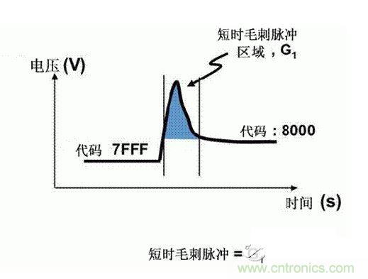 【導(dǎo)讀】在DAC基礎(chǔ)知識(shí)：靜態(tài)技術(shù)規(guī)格中，我們探討了靜態(tài)技術(shù)規(guī)格以及它們對(duì)DC的偏移、增益和線性等特性的影響。這些特性在平衡雙電阻 （R-2R） 和電阻串?dāng)?shù)模轉(zhuǎn)換器 （DAC） 的各種拓?fù)浣Y(jié)構(gòu)間是基本一致的。然而，R-2R和電阻串DAC的短時(shí)毛刺脈沖干擾方面的表現(xiàn)卻有著顯著的不同。  我們可以在DAC以工作采樣率運(yùn)行時(shí)觀察到其動(dòng)態(tài)不是線性。造成動(dòng)態(tài)非線性的原因很多，但是影響最大的是短時(shí)毛刺脈沖干擾、轉(zhuǎn)換率/穩(wěn)定時(shí)間和采樣抖動(dòng)。  用戶可以在DAC以穩(wěn)定采樣率在其輸出范圍內(nèi)運(yùn)行時(shí)觀察短時(shí)毛刺脈沖干擾。圖1顯示的是一個(gè)16位R-2R DAC，DAC8881上的此類現(xiàn)象。  　　圖1  這個(gè)16位DAC （R-2R） 輸出顯示了7FFFh – 8000h代碼變化時(shí)的短時(shí)毛刺脈沖干擾的特性。  到底發(fā)生了什么？  在理想情況下，DAC的輸出按照預(yù)期的方向從一個(gè)電壓值移動(dòng)到下一個(gè)電壓值。但實(shí)際情況中，DAC電路在某些代碼到代碼轉(zhuǎn)換的過程中具有下沖或過沖特性。  這一特性在每一次代碼到代碼轉(zhuǎn)換時(shí)都不一致。某些轉(zhuǎn)換中產(chǎn)生的下沖或過沖特性會(huì)比其它轉(zhuǎn)換更加明顯。而短時(shí)毛刺脈沖干擾技術(shù)規(guī)格量化的就是這些特性。DAC短時(shí)毛刺脈沖干擾會(huì)瞬時(shí)輸出錯(cuò)誤電壓來干擾閉環(huán)系統(tǒng)。  圖2顯示的是具有單突短時(shí)毛刺脈沖干擾的DAC的示例。一個(gè)電阻串DAC產(chǎn)生的通常就是這種類型的短時(shí)毛刺脈沖干擾。  　　圖2  單突DAC輸出短時(shí)毛刺脈沖干擾特性。  在圖2中，代碼轉(zhuǎn)換的位置是從7FFFh到8000h。如果你將這些數(shù)變換為二進(jìn)制形式，需要注意的是這兩個(gè)十六進(jìn)制代碼的每個(gè)位或者從1變換為0，或者從0變換為1。  短時(shí)毛刺脈沖干擾技術(shù)規(guī)格量化了這個(gè)毛刺脈沖現(xiàn)象所具有的能量，能量單位為納伏秒，即nV-sec （GI）。這個(gè)短時(shí)毛刺脈沖干擾的數(shù)量等于曲線下面積的大小。  單突短時(shí)毛刺脈沖干擾是由DAC內(nèi)部開關(guān)的不同步造成的。那是什么引起了這一DAC現(xiàn)象呢？原因就是內(nèi)部DAC開關(guān)的同步不總是那么精確。由于集成開關(guān)電容充電或放電，你能在DAC的輸出上看到這些電荷交換。  R-2R DAC產(chǎn)生兩個(gè)區(qū)域的短時(shí)毛刺脈沖干擾錯(cuò)誤（圖3）。由于出現(xiàn)了雙脈沖誤差，從負(fù)短時(shí)毛刺脈沖干擾 （G1） 中減去正短時(shí)毛刺脈沖干擾 （G2） 來產(chǎn)生最終的短時(shí)毛刺脈沖干擾技術(shù)規(guī)格。  　　圖3  具有R-2R內(nèi)部結(jié)構(gòu)的DAC表現(xiàn)出雙突短時(shí)毛刺脈沖干擾  　　圖3中的代碼轉(zhuǎn)換仍然是從7FFFh至8000h。  為了理解DAC短時(shí)毛刺脈沖干擾的源頭，我們必須首先定義主進(jìn)位轉(zhuǎn)換。在主進(jìn)位轉(zhuǎn)換點(diǎn)上，最高有效位 （MSB）從低變高時(shí)， 較低的位從高變?yōu)榈?，反之亦然。其中一個(gè)此類代碼變換示例就是0111b變?yōu)?000b，或者是從1000 000b變?yōu)?111 1111b的更加明顯的變化。  有些人也許會(huì)認(rèn)為這一現(xiàn)象在DAC的輸出表現(xiàn)出巨大的電壓變化時(shí)出現(xiàn)。實(shí)際上，這并不是每個(gè)DAC編碼機(jī)制都會(huì)出現(xiàn)的情況。更多細(xì)節(jié)請(qǐng)見參考文獻(xiàn)1。  圖4和圖5顯示了這種類型的毛刺脈沖對(duì)一個(gè)8位DAC的影響。對(duì)于DAC用戶來說，這一現(xiàn)象在單個(gè)最低有效位 （LSB） 步長時(shí)出現(xiàn)，或者在一個(gè)5V、8位系統(tǒng)中，在19.5mV步長時(shí)出現(xiàn)。  　　圖4  在這個(gè)8位DAC配置中，此內(nèi)部開關(guān)有7個(gè)R-2R引腳被接至VREF，有1個(gè)R-2R引腳接地。  　　圖5  在這個(gè)DAC配置中，此內(nèi)部開關(guān)有1個(gè)R-2R引腳被接至VREF，有7個(gè)R-2R引腳接地。  在DAC載入代碼時(shí)，會(huì)有兩個(gè)區(qū)域產(chǎn)生輸出毛刺脈沖：同時(shí)觸發(fā)多個(gè)開關(guān)的開關(guān)同步和開關(guān)電荷轉(zhuǎn)移。  此電阻串DAC具有一個(gè)單開關(guān)拓?fù)?。一個(gè)電阻串DAC抽頭連接到巨大電阻串的不同點(diǎn)。開關(guān)網(wǎng)絡(luò)不需要主進(jìn)位上的多個(gè)轉(zhuǎn)換，因此，產(chǎn)生毛刺脈沖的可能進(jìn)性較低。開關(guān)電荷將會(huì)產(chǎn)生一個(gè)較小的毛刺脈沖，但是與R-2R結(jié)構(gòu)DAC產(chǎn)生的毛刺脈沖相比就顯得微不足道了。  代碼轉(zhuǎn)換期間，R-2R DAC具有多個(gè)同時(shí)開關(guān)切換。任何同步的缺失都導(dǎo)致短時(shí)間的開關(guān)全為高電平或全為低電平，從而使得DAC的電壓輸出遷移至電壓軌。然后這些開關(guān)恢復(fù)，在相反的方向上產(chǎn)生一個(gè)單突短時(shí)毛刺脈沖干擾。然后輸出穩(wěn)定。  這些毛刺脈沖的電壓位置是完全可預(yù)計(jì)的。在使用R-2R DAC時(shí)，最糟糕的情況是毛刺脈沖誤差出現(xiàn)在所有數(shù)字位切換，同時(shí)仍然用小電壓變化進(jìn)行轉(zhuǎn)換時(shí)。在這種情況下，用主進(jìn)位轉(zhuǎn)換進(jìn)行DAC代碼變化;從代碼1000…變換為0111…。  檢查真實(shí)DAC運(yùn)行狀態(tài)  現(xiàn)在，我們已經(jīng)定義了針對(duì)短時(shí)毛刺脈沖干擾誤差的備選代碼轉(zhuǎn)換，我們可以仔細(xì)觀察一下16位DAC8881（R-2R DAC） 和16位DAC8562（電阻串DAC）的R-2R和電阻串DAC短時(shí)毛刺脈沖干擾。  在圖6中，DAC8881的短時(shí)毛刺脈沖干擾為37.7 nV-sec，而DAC8562的短時(shí)毛刺脈沖干擾為0.1 nV-sec。在這兩張圖中，x軸的刻度為500ns/div，而y軸的刻度為50mV/div。  　　圖6  R-2R和電阻串短時(shí)毛刺脈沖干擾性能  毛刺脈沖消失了  如果存在DAC短時(shí)毛刺脈沖干擾問題，用戶可以使用外部組件來減小毛刺脈沖幅度（圖7a），或者完全消除短時(shí)毛刺脈沖干擾能量（圖7b。）  圖7  用一階低通濾波器 （a） 或采樣/保持解決方案 （b） 來減少短時(shí)毛刺脈沖干擾誤差。  DAC之后的RC濾波器可減少毛刺脈沖幅度（圖7a）。短時(shí)毛刺脈沖干擾周期決定了適當(dāng)?shù)腞C比。RC濾波器3dB的頻率比短時(shí)毛刺脈沖干擾頻率提前十倍頻。在選擇組件時(shí)需要確保電阻器的電阻值較低，否則的它將會(huì)與電阻負(fù)載一起產(chǎn)生一個(gè)壓降。由于毛刺脈沖能量從不會(huì)丟失，執(zhí)行單極低通濾波器的代價(jià)就是在穩(wěn)定時(shí)間加長的同時(shí)誤差被分布在更長的時(shí)間段內(nèi)。  第二種方法是使用一個(gè)采樣/保持電容器和放大器（圖7b）。外部開關(guān)和放大器消除了 DAC內(nèi)部開關(guān)產(chǎn)生的毛刺脈沖，從而獲得較小的采樣/保持 （S/H） 開關(guān)瞬態(tài)。在這個(gè)設(shè)計(jì)中，開關(guān)在DAC的整個(gè)主進(jìn)位轉(zhuǎn)換期間保持打開狀態(tài)。一旦轉(zhuǎn)換完成，開關(guān)關(guān)閉，從而在CH采樣電容器上設(shè)定新輸出電壓。當(dāng)DAC準(zhǔn)備升級(jí)其輸出時(shí)，此電容器在外部開關(guān)打開時(shí)繼續(xù)保持新電壓。這個(gè)解決方案成本較高，也會(huì)占據(jù)更多的板級(jí)空間，但能夠在不增加穩(wěn)定時(shí)間的情況下減少/消除毛刺脈沖。  結(jié)論  短時(shí)毛刺脈沖干擾是一個(gè)非常重要的動(dòng)態(tài)非線性的DAC特性，你將會(huì)在器件以工作采樣率運(yùn)行時(shí)遇到這個(gè)問題。但是，這只是冰山一角。影響高速電路的其它因素還有轉(zhuǎn)換率和穩(wěn)定時(shí)間。請(qǐng)隨時(shí)關(guān)注下一篇與這一主題相關(guān)的文章。