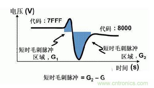 【導(dǎo)讀】在DAC基礎(chǔ)知識(shí)：靜態(tài)技術(shù)規(guī)格中，我們探討了靜態(tài)技術(shù)規(guī)格以及它們對(duì)DC的偏移、增益和線性等特性的影響。這些特性在平衡雙電阻 （R-2R） 和電阻串?dāng)?shù)模轉(zhuǎn)換器 （DAC） 的各種拓?fù)浣Y(jié)構(gòu)間是基本一致的。然而，R-2R和電阻串DAC的短時(shí)毛刺脈沖干擾方面的表現(xiàn)卻有著顯著的不同。  我們可以在DAC以工作采樣率運(yùn)行時(shí)觀察到其動(dòng)態(tài)不是線性。造成動(dòng)態(tài)非線性的原因很多，但是影響最大的是短時(shí)毛刺脈沖干擾、轉(zhuǎn)換率/穩(wěn)定時(shí)間和采樣抖動(dòng)。  用戶可以在DAC以穩(wěn)定采樣率在其輸出范圍內(nèi)運(yùn)行時(shí)觀察短時(shí)毛刺脈沖干擾。圖1顯示的是一個(gè)16位R-2R DAC，DAC8881上的此類現(xiàn)象。  　　圖1  這個(gè)16位DAC （R-2R） 輸出顯示了7FFFh – 8000h代碼變化時(shí)的短時(shí)毛刺脈沖干擾的特性。  到底發(fā)生了什么？  在理想情況下，DAC的輸出按照預(yù)期的方向從一個(gè)電壓值移動(dòng)到下一個(gè)電壓值。但實(shí)際情況中，DAC電路在某些代碼到代碼轉(zhuǎn)換的過程中具有下沖或過沖特性。  這一特性在每一次代碼到代碼轉(zhuǎn)換時(shí)都不一致。某些轉(zhuǎn)換中產(chǎn)生的下沖或過沖特性會(huì)比其它轉(zhuǎn)換更加明顯。而短時(shí)毛刺脈沖干擾技術(shù)規(guī)格量化的就是這些特性。DAC短時(shí)毛刺脈沖干擾會(huì)瞬時(shí)輸出錯(cuò)誤電壓來干擾閉環(huán)系統(tǒng)。  圖2顯示的是具有單突短時(shí)毛刺脈沖干擾的DAC的示例。一個(gè)電阻串DAC產(chǎn)生的通常就是這種類型的短時(shí)毛刺脈沖干擾。  　　圖2  單突DAC輸出短時(shí)毛刺脈沖干擾特性。  在圖2中，代碼轉(zhuǎn)換的位置是從7FFFh到8000h。如果你將這些數(shù)變換為二進(jìn)制形式，需要注意的是這兩個(gè)十六進(jìn)制代碼的每個(gè)位或者從1變換為0，或者從0變換為1。  短時(shí)毛刺脈沖干擾技術(shù)規(guī)格量化了這個(gè)毛刺脈沖現(xiàn)象所具有的能量，能量單位為納伏秒，即nV-sec （GI）。這個(gè)短時(shí)毛刺脈沖干擾的數(shù)量等于曲線下面積的大小。  單突短時(shí)毛刺脈沖干擾是由DAC內(nèi)部開關(guān)的不同步造成的。那是什么引起了這一DAC現(xiàn)象呢？原因就是內(nèi)部DAC開關(guān)的同步不總是那么精確。由于集成開關(guān)電容充電或放電，你能在DAC的輸出上看到這些電荷交換。  R-2R DAC產(chǎn)生兩個(gè)區(qū)域的短時(shí)毛刺脈沖干擾錯(cuò)誤（圖3）。由于出現(xiàn)了雙脈沖誤差，從負(fù)短時(shí)毛刺脈沖干擾 （G1） 中減去正短時(shí)毛刺脈沖干擾 （G2） 來產(chǎn)生最終的短時(shí)毛刺脈沖干擾技術(shù)規(guī)格。  　　圖3  具有R-2R內(nèi)部結(jié)構(gòu)的DAC表現(xiàn)出雙突短時(shí)毛刺脈沖干擾  　　圖3中的代碼轉(zhuǎn)換仍然是從7FFFh至8000h。  為了理解DAC短時(shí)毛刺脈沖干擾的源頭，我們必須首先定義主進(jìn)位轉(zhuǎn)換。在主進(jìn)位轉(zhuǎn)換點(diǎn)上，最高有效位 （MSB）從低變高時(shí)， 較低的位從高變?yōu)榈?，反之亦然。其中一個(gè)此類代碼變換示例就是0111b變?yōu)?000b，或者是從1000 000b變?yōu)?111 1111b的更加明顯的變化。  有些人也許會(huì)認(rèn)為這一現(xiàn)象在DAC的輸出表現(xiàn)出巨大的電壓變化時(shí)出現(xiàn)。實(shí)際上，這并不是每個(gè)DAC編碼機(jī)制都會(huì)出現(xiàn)的情況。更多細(xì)節(jié)請(qǐng)見參考文獻(xiàn)1。  圖4和圖5顯示了這種類型的毛刺脈沖對(duì)一個(gè)8位DAC的影響。對(duì)于DAC用戶來說，這一現(xiàn)象在單個(gè)最低有效位 （LSB） 步長時(shí)出現(xiàn)，或者在一個(gè)5V、8位系統(tǒng)中，在19.5mV步長時(shí)出現(xiàn)。  　　圖4  在這個(gè)8位DAC配置中，此內(nèi)部開關(guān)有7個(gè)R-2R引腳被接至VREF，有1個(gè)R-2R引腳接地。  　　圖5  在這個(gè)DAC配置中，此內(nèi)部開關(guān)有1個(gè)R-2R引腳被接至VREF，有7個(gè)R-2R引腳接地。  在DAC載入代碼時(shí)，會(huì)有兩個(gè)區(qū)域產(chǎn)生輸出毛刺脈沖：同時(shí)觸發(fā)多個(gè)開關(guān)的開關(guān)同步和開關(guān)電荷轉(zhuǎn)移。  此電阻串DAC具有一個(gè)單開關(guān)拓?fù)?。一個(gè)電阻串DAC抽頭連接到巨大電阻串的不同點(diǎn)。開關(guān)網(wǎng)絡(luò)不需要主進(jìn)位上的多個(gè)轉(zhuǎn)換，因此，產(chǎn)生毛刺脈沖的可能進(jìn)性較低。開關(guān)電荷將會(huì)產(chǎn)生一個(gè)較小的毛刺脈沖，但是與R-2R結(jié)構(gòu)DAC產(chǎn)生的毛刺脈沖相比就顯得微不足道了。  代碼轉(zhuǎn)換期間，R-2R DAC具有多個(gè)同時(shí)開關(guān)切換。任何同步的缺失都導(dǎo)致短時(shí)間的開關(guān)全為高電平或全為低電平，從而使得DAC的電壓輸出遷移至電壓軌。然后這些開關(guān)恢復(fù)，在相反的方向上產(chǎn)生一個(gè)單突短時(shí)毛刺脈沖干擾。然后輸出穩(wěn)定。  這些毛刺脈沖的電壓位置是完全可預(yù)計(jì)的。在使用R-2R DAC時(shí)，最糟糕的情況是毛刺脈沖誤差出現(xiàn)在所有數(shù)字位切換，同時(shí)仍然用小電壓變化進(jìn)行轉(zhuǎn)換時(shí)。在這種情況下，用主進(jìn)位轉(zhuǎn)換進(jìn)行DAC代碼變化;從代碼1000…變換為0111…。  檢查真實(shí)DAC運(yùn)行狀態(tài)  現(xiàn)在，我們已經(jīng)定義了針對(duì)短時(shí)毛刺脈沖干擾誤差的備選代碼轉(zhuǎn)換，我們可以仔細(xì)觀察一下16位DAC8881（R-2R DAC） 和16位DAC8562（電阻串DAC）的R-2R和電阻串DAC短時(shí)毛刺脈沖干擾。  在圖6中，DAC8881的短時(shí)毛刺脈沖干擾為37.7 nV-sec，而DAC8562的短時(shí)毛刺脈沖干擾為0.1 nV-sec。在這兩張圖中，x軸的刻度為500ns/div，而y軸的刻度為50mV/div。  　　圖6  R-2R和電阻串短時(shí)毛刺脈沖干擾性能  毛刺脈沖消失了  如果存在DAC短時(shí)毛刺脈沖干擾問題，用戶可以使用外部組件來減小毛刺脈沖幅度（圖7a），或者完全消除短時(shí)毛刺脈沖干擾能量（圖7b。）  圖7  用一階低通濾波器 （a） 或采樣/保持解決方案 （b） 來減少短時(shí)毛刺脈沖干擾誤差。  DAC之后的RC濾波器可減少毛刺脈沖幅度（圖7a）。短時(shí)毛刺脈沖干擾周期決定了適當(dāng)?shù)腞C比。RC濾波器3dB的頻率比短時(shí)毛刺脈沖干擾頻率提前十倍頻。在選擇組件時(shí)需要確保電阻器的電阻值較低，否則的它將會(huì)與電阻負(fù)載一起產(chǎn)生一個(gè)壓降。由于毛刺脈沖能量從不會(huì)丟失，執(zhí)行單極低通濾波器的代價(jià)就是在穩(wěn)定時(shí)間加長的同時(shí)誤差被分布在更長的時(shí)間段內(nèi)。  第二種方法是使用一個(gè)采樣/保持電容器和放大器（圖7b）。外部開關(guān)和放大器消除了 DAC內(nèi)部開關(guān)產(chǎn)生的毛刺脈沖，從而獲得較小的采樣/保持 （S/H） 開關(guān)瞬態(tài)。在這個(gè)設(shè)計(jì)中，開關(guān)在DAC的整個(gè)主進(jìn)位轉(zhuǎn)換期間保持打開狀態(tài)。一旦轉(zhuǎn)換完成，開關(guān)關(guān)閉，從而在CH采樣電容器上設(shè)定新輸出電壓。當(dāng)DAC準(zhǔn)備升級(jí)其輸出時(shí)，此電容器在外部開關(guān)打開時(shí)繼續(xù)保持新電壓。這個(gè)解決方案成本較高，也會(huì)占據(jù)更多的板級(jí)空間，但能夠在不增加穩(wěn)定時(shí)間的情況下減少/消除毛刺脈沖。  結(jié)論  短時(shí)毛刺脈沖干擾是一個(gè)非常重要的動(dòng)態(tài)非線性的DAC特性，你將會(huì)在器件以工作采樣率運(yùn)行時(shí)遇到這個(gè)問題。但是，這只是冰山一角。影響高速電路的其它因素還有轉(zhuǎn)換率和穩(wěn)定時(shí)間。請(qǐng)隨時(shí)關(guān)注下一篇與這一主題相關(guān)的文章。