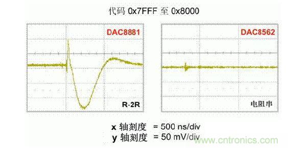 【導(dǎo)讀】在DAC基礎(chǔ)知識(shí)：靜態(tài)技術(shù)規(guī)格中，我們探討了靜態(tài)技術(shù)規(guī)格以及它們對(duì)DC的偏移、增益和線性等特性的影響。這些特性在平衡雙電阻 （R-2R） 和電阻串?dāng)?shù)模轉(zhuǎn)換器 （DAC） 的各種拓?fù)浣Y(jié)構(gòu)間是基本一致的。然而，R-2R和電阻串DAC的短時(shí)毛刺脈沖干擾方面的表現(xiàn)卻有著顯著的不同。  我們可以在DAC以工作采樣率運(yùn)行時(shí)觀察到其動(dòng)態(tài)不是線性。造成動(dòng)態(tài)非線性的原因很多，但是影響最大的是短時(shí)毛刺脈沖干擾、轉(zhuǎn)換率/穩(wěn)定時(shí)間和采樣抖動(dòng)。  用戶可以在DAC以穩(wěn)定采樣率在其輸出范圍內(nèi)運(yùn)行時(shí)觀察短時(shí)毛刺脈沖干擾。圖1顯示的是一個(gè)16位R-2R DAC，DAC8881上的此類現(xiàn)象。  　　圖1  這個(gè)16位DAC （R-2R） 輸出顯示了7FFFh – 8000h代碼變化時(shí)的短時(shí)毛刺脈沖干擾的特性。  到底發(fā)生了什么？  在理想情況下，DAC的輸出按照預(yù)期的方向從一個(gè)電壓值移動(dòng)到下一個(gè)電壓值。但實(shí)際情況中，DAC電路在某些代碼到代碼轉(zhuǎn)換的過程中具有下沖或過沖特性。  這一特性在每一次代碼到代碼轉(zhuǎn)換時(shí)都不一致。某些轉(zhuǎn)換中產(chǎn)生的下沖或過沖特性會(huì)比其它轉(zhuǎn)換更加明顯。而短時(shí)毛刺脈沖干擾技術(shù)規(guī)格量化的就是這些特性。DAC短時(shí)毛刺脈沖干擾會(huì)瞬時(shí)輸出錯(cuò)誤電壓來干擾閉環(huán)系統(tǒng)。  圖2顯示的是具有單突短時(shí)毛刺脈沖干擾的DAC的示例。一個(gè)電阻串DAC產(chǎn)生的通常就是這種類型的短時(shí)毛刺脈沖干擾。  　　圖2  單突DAC輸出短時(shí)毛刺脈沖干擾特性。  在圖2中，代碼轉(zhuǎn)換的位置是從7FFFh到8000h。如果你將這些數(shù)變換為二進(jìn)制形式，需要注意的是這兩個(gè)十六進(jìn)制代碼的每個(gè)位或者從1變換為0，或者從0變換為1。  短時(shí)毛刺脈沖干擾技術(shù)規(guī)格量化了這個(gè)毛刺脈沖現(xiàn)象所具有的能量，能量單位為納伏秒，即nV-sec （GI）。這個(gè)短時(shí)毛刺脈沖干擾的數(shù)量等于曲線下面積的大小。  單突短時(shí)毛刺脈沖干擾是由DAC內(nèi)部開關(guān)的不同步造成的。那是什么引起了這一DAC現(xiàn)象呢？原因就是內(nèi)部DAC開關(guān)的同步不總是那么精確。由于集成開關(guān)電容充電或放電，你能在DAC的輸出上看到這些電荷交換。  R-2R DAC產(chǎn)生兩個(gè)區(qū)域的短時(shí)毛刺脈沖干擾錯(cuò)誤（圖3）。由于出現(xiàn)了雙脈沖誤差，從負(fù)短時(shí)毛刺脈沖干擾 （G1） 中減去正短時(shí)毛刺脈沖干擾 （G2） 來產(chǎn)生最終的短時(shí)毛刺脈沖干擾技術(shù)規(guī)格。  　　圖3  具有R-2R內(nèi)部結(jié)構(gòu)的DAC表現(xiàn)出雙突短時(shí)毛刺脈沖干擾  　　圖3中的代碼轉(zhuǎn)換仍然是從7FFFh至8000h。  為了理解DAC短時(shí)毛刺脈沖干擾的源頭，我們必須首先定義主進(jìn)位轉(zhuǎn)換。在主進(jìn)位轉(zhuǎn)換點(diǎn)上，最高有效位 （MSB）從低變高時(shí)， 較低的位從高變?yōu)榈?，反之亦然。其中一個(gè)此類代碼變換示例就是0111b變?yōu)?000b，或者是從1000 000b變?yōu)?111 1111b的更加明顯的變化。  有些人也許會(huì)認(rèn)為這一現(xiàn)象在DAC的輸出表現(xiàn)出巨大的電壓變化時(shí)出現(xiàn)。實(shí)際上，這并不是每個(gè)DAC編碼機(jī)制都會(huì)出現(xiàn)的情況。更多細(xì)節(jié)請(qǐng)見參考文獻(xiàn)1。  圖4和圖5顯示了這種類型的毛刺脈沖對(duì)一個(gè)8位DAC的影響。對(duì)于DAC用戶來說，這一現(xiàn)象在單個(gè)最低有效位 （LSB） 步長時(shí)出現(xiàn)，或者在一個(gè)5V、8位系統(tǒng)中，在19.5mV步長時(shí)出現(xiàn)。  　　圖4  在這個(gè)8位DAC配置中，此內(nèi)部開關(guān)有7個(gè)R-2R引腳被接至VREF，有1個(gè)R-2R引腳接地。  　　圖5  在這個(gè)DAC配置中，此內(nèi)部開關(guān)有1個(gè)R-2R引腳被接至VREF，有7個(gè)R-2R引腳接地。  在DAC載入代碼時(shí)，會(huì)有兩個(gè)區(qū)域產(chǎn)生輸出毛刺脈沖：同時(shí)觸發(fā)多個(gè)開關(guān)的開關(guān)同步和開關(guān)電荷轉(zhuǎn)移。  此電阻串DAC具有一個(gè)單開關(guān)拓?fù)?。一個(gè)電阻串DAC抽頭連接到巨大電阻串的不同點(diǎn)。開關(guān)網(wǎng)絡(luò)不需要主進(jìn)位上的多個(gè)轉(zhuǎn)換，因此，產(chǎn)生毛刺脈沖的可能進(jìn)性較低。開關(guān)電荷將會(huì)產(chǎn)生一個(gè)較小的毛刺脈沖，但是與R-2R結(jié)構(gòu)DAC產(chǎn)生的毛刺脈沖相比就顯得微不足道了。  代碼轉(zhuǎn)換期間，R-2R DAC具有多個(gè)同時(shí)開關(guān)切換。任何同步的缺失都導(dǎo)致短時(shí)間的開關(guān)全為高電平或全為低電平，從而使得DAC的電壓輸出遷移至電壓軌。然后這些開關(guān)恢復(fù)，在相反的方向上產(chǎn)生一個(gè)單突短時(shí)毛刺脈沖干擾。然后輸出穩(wěn)定。  這些毛刺脈沖的電壓位置是完全可預(yù)計(jì)的。在使用R-2R DAC時(shí)，最糟糕的情況是毛刺脈沖誤差出現(xiàn)在所有數(shù)字位切換，同時(shí)仍然用小電壓變化進(jìn)行轉(zhuǎn)換時(shí)。在這種情況下，用主進(jìn)位轉(zhuǎn)換進(jìn)行DAC代碼變化;從代碼1000…變換為0111…。  檢查真實(shí)DAC運(yùn)行狀態(tài)  現(xiàn)在，我們已經(jīng)定義了針對(duì)短時(shí)毛刺脈沖干擾誤差的備選代碼轉(zhuǎn)換，我們可以仔細(xì)觀察一下16位DAC8881（R-2R DAC） 和16位DAC8562（電阻串DAC）的R-2R和電阻串DAC短時(shí)毛刺脈沖干擾。  在圖6中，DAC8881的短時(shí)毛刺脈沖干擾為37.7 nV-sec，而DAC8562的短時(shí)毛刺脈沖干擾為0.1 nV-sec。在這兩張圖中，x軸的刻度為500ns/div，而y軸的刻度為50mV/div。  　　圖6  R-2R和電阻串短時(shí)毛刺脈沖干擾性能  毛刺脈沖消失了  如果存在DAC短時(shí)毛刺脈沖干擾問題，用戶可以使用外部組件來減小毛刺脈沖幅度（圖7a），或者完全消除短時(shí)毛刺脈沖干擾能量（圖7b。）  圖7  用一階低通濾波器 （a） 或采樣/保持解決方案 （b） 來減少短時(shí)毛刺脈沖干擾誤差。  DAC之后的RC濾波器可減少毛刺脈沖幅度（圖7a）。短時(shí)毛刺脈沖干擾周期決定了適當(dāng)?shù)腞C比。RC濾波器3dB的頻率比短時(shí)毛刺脈沖干擾頻率提前十倍頻。在選擇組件時(shí)需要確保電阻器的電阻值較低，否則的它將會(huì)與電阻負(fù)載一起產(chǎn)生一個(gè)壓降。由于毛刺脈沖能量從不會(huì)丟失，執(zhí)行單極低通濾波器的代價(jià)就是在穩(wěn)定時(shí)間加長的同時(shí)誤差被分布在更長的時(shí)間段內(nèi)。  第二種方法是使用一個(gè)采樣/保持電容器和放大器（圖7b）。外部開關(guān)和放大器消除了 DAC內(nèi)部開關(guān)產(chǎn)生的毛刺脈沖，從而獲得較小的采樣/保持 （S/H） 開關(guān)瞬態(tài)。在這個(gè)設(shè)計(jì)中，開關(guān)在DAC的整個(gè)主進(jìn)位轉(zhuǎn)換期間保持打開狀態(tài)。一旦轉(zhuǎn)換完成，開關(guān)關(guān)閉，從而在CH采樣電容器上設(shè)定新輸出電壓。當(dāng)DAC準(zhǔn)備升級(jí)其輸出時(shí)，此電容器在外部開關(guān)打開時(shí)繼續(xù)保持新電壓。這個(gè)解決方案成本較高，也會(huì)占據(jù)更多的板級(jí)空間，但能夠在不增加穩(wěn)定時(shí)間的情況下減少/消除毛刺脈沖。  結(jié)論  短時(shí)毛刺脈沖干擾是一個(gè)非常重要的動(dòng)態(tài)非線性的DAC特性，你將會(huì)在器件以工作采樣率運(yùn)行時(shí)遇到這個(gè)問題。但是，這只是冰山一角。影響高速電路的其它因素還有轉(zhuǎn)換率和穩(wěn)定時(shí)間。請(qǐng)隨時(shí)關(guān)注下一篇與這一主題相關(guān)的文章。