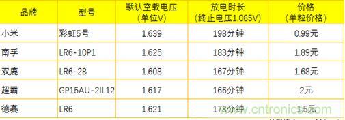 電池新貴小米彩虹5號(hào)：是浪得虛名，還是實(shí)至名歸？