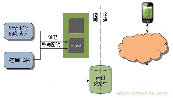 圖1 ：傳統(tǒng)上，器件或系統(tǒng)是在大容量測試儀或小容量HSM上進行配置的。密鑰記錄于一個數(shù)據(jù)庫中，網(wǎng)絡(luò)在調(diào)試期間與該數(shù)據(jù)庫進行協(xié)商。