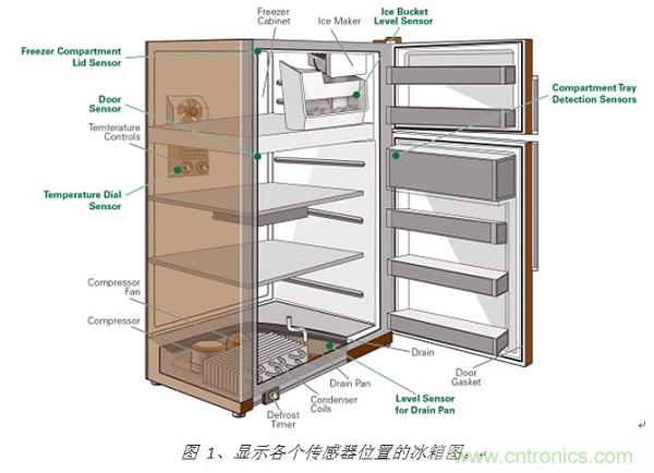 圖 1、顯示各個傳感器位置的冰箱圖。