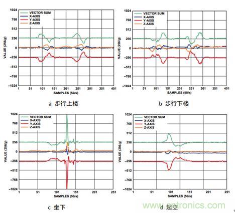 圖5  不同運動過程中的加速度變化曲線