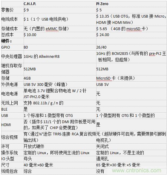 C.H.I.P. 和 Pi Zero超微型電腦——誰才是創(chuàng)客們心里的 No.1？