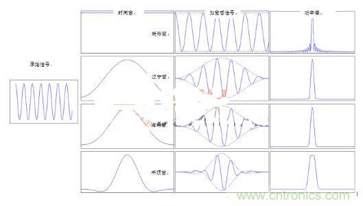 網(wǎng)絡(luò)工程師如何選擇窗函數(shù)？