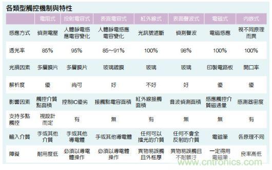 動動手指就能掌控一切，帶你揭開觸控技術(shù)的神秘面紗！