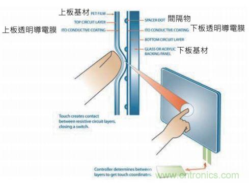 動動手指就能掌控一切，帶你揭開觸控技術(shù)的神秘面紗！