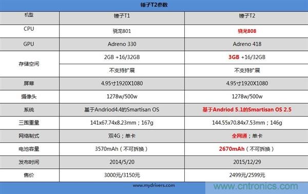 前世500次回眸,換來今生一次擦肩而過，那500多天的等待能否讓錘子揚眉吐氣？