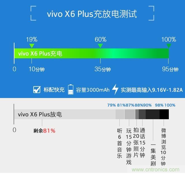 Hi-Fi革命！vivo X6 Plus深度評測：夠快才暢快