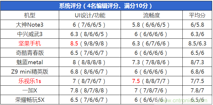 2015年9款千元智能手機(jī)橫評：誰才是紅海霸主？