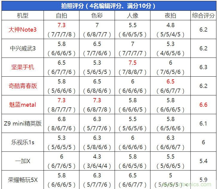 2015年9款千元智能手機(jī)橫評：誰才是紅海霸主？