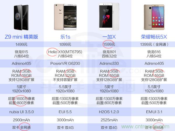 2015年9款千元智能手機(jī)橫評：誰才是紅海霸主？