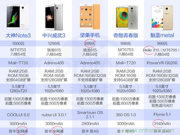 2015年9款千元智能手機(jī)橫評：誰才是紅海霸主？
