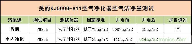  美的KJ500G-A11空氣凈化器評(píng)測(cè)：穹頂之下共呼吸