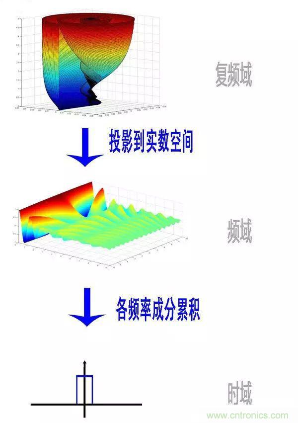 看了這篇文章你還不懂傅里葉變換，那就真無解了！