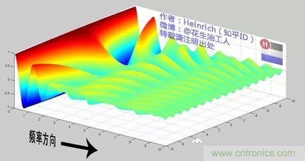 看了這篇文章你還不懂傅里葉變換，那就真無解了！