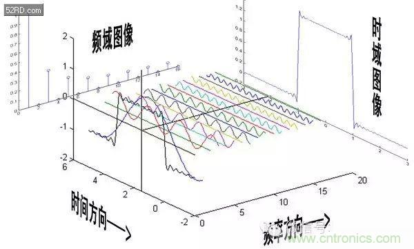 看了這篇文章你還不懂傅里葉變換，那就真無解了！