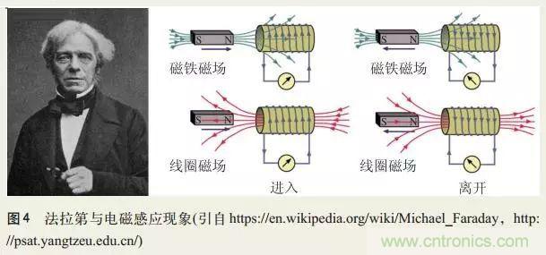 電磁理論的“雞生蛋，蛋生雞”原理解析