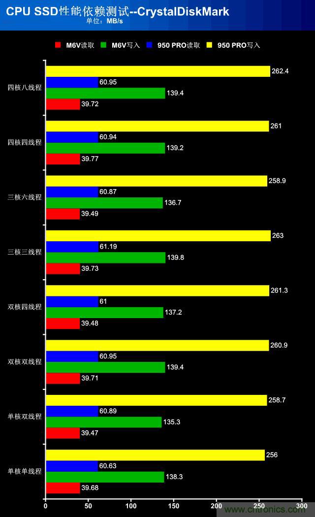 真的性能過剩？揭秘 CPU 對 SSD 的影響