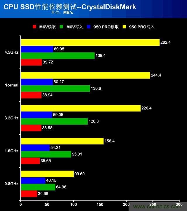 真的性能過剩？揭秘 CPU 對 SSD 的影響