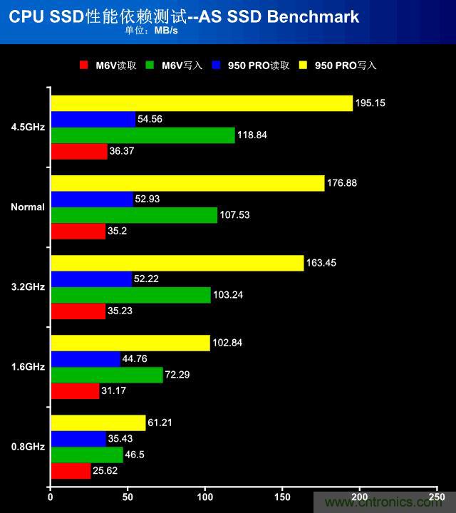 真的性能過剩？揭秘 CPU 對 SSD 的影響