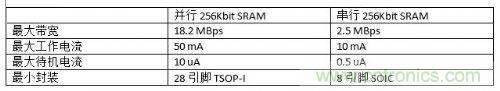 串行和并行接口SRAM對比，誰才是未來的主力軍？